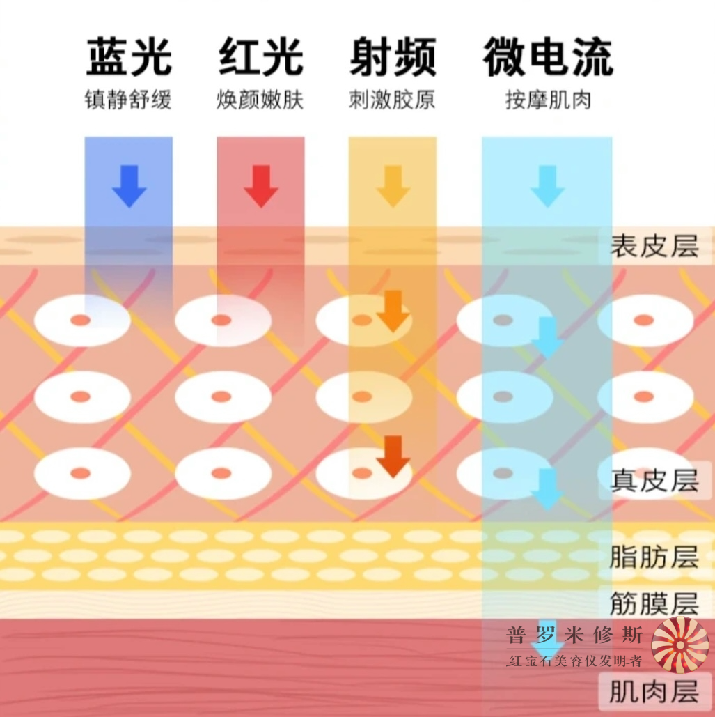 射頻美容儀不同技術作用是什么？